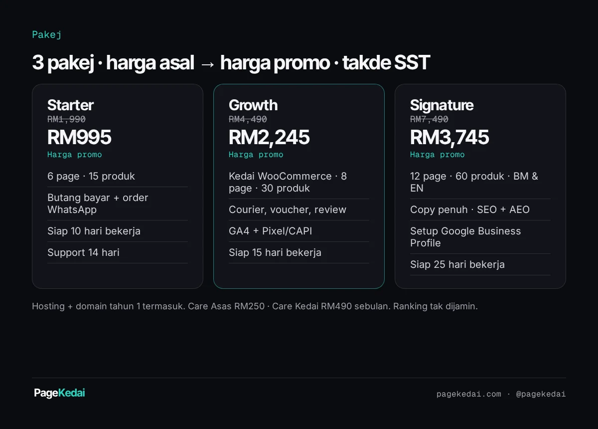 Kad perbandingan pakej Starter RM1,990, Growth RM4,490, Signature RM7,490, dengan harga promo, ciri dan tempoh siap.
