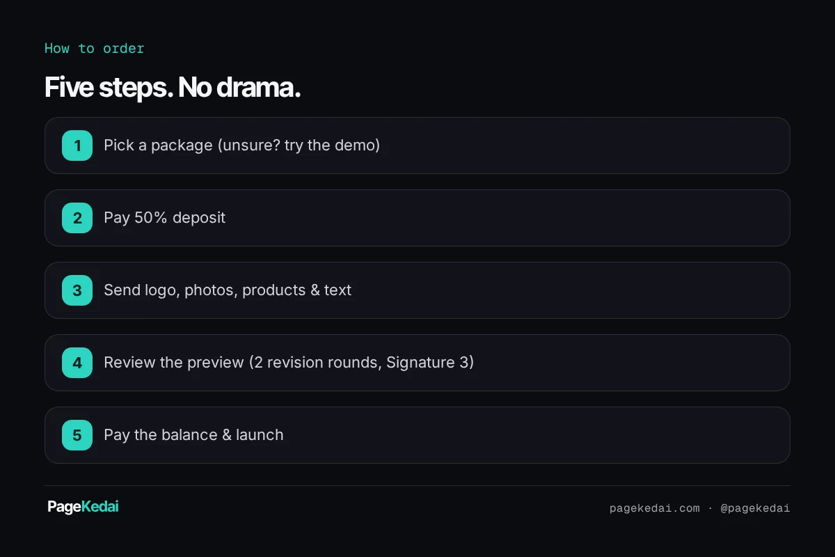 Five-step order flow: pick a package, 50% deposit, send content, review preview, pay balance & launch.