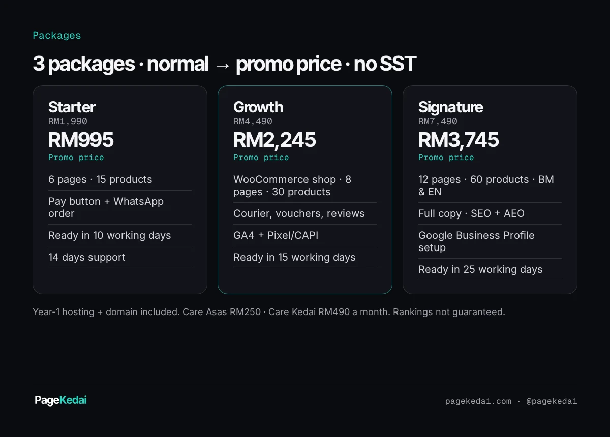 Package cards: Starter RM1,990, Growth RM4,490, Signature RM7,490, with promo prices, features and timelines.