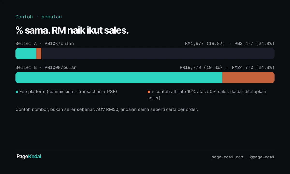 Carta bar contoh: seller RM10k sebulan bayar RM1,977 (19.8%), RM2,477 dengan affiliate; seller RM100k bayar RM19,770, RM24,770 dengan affiliate.
