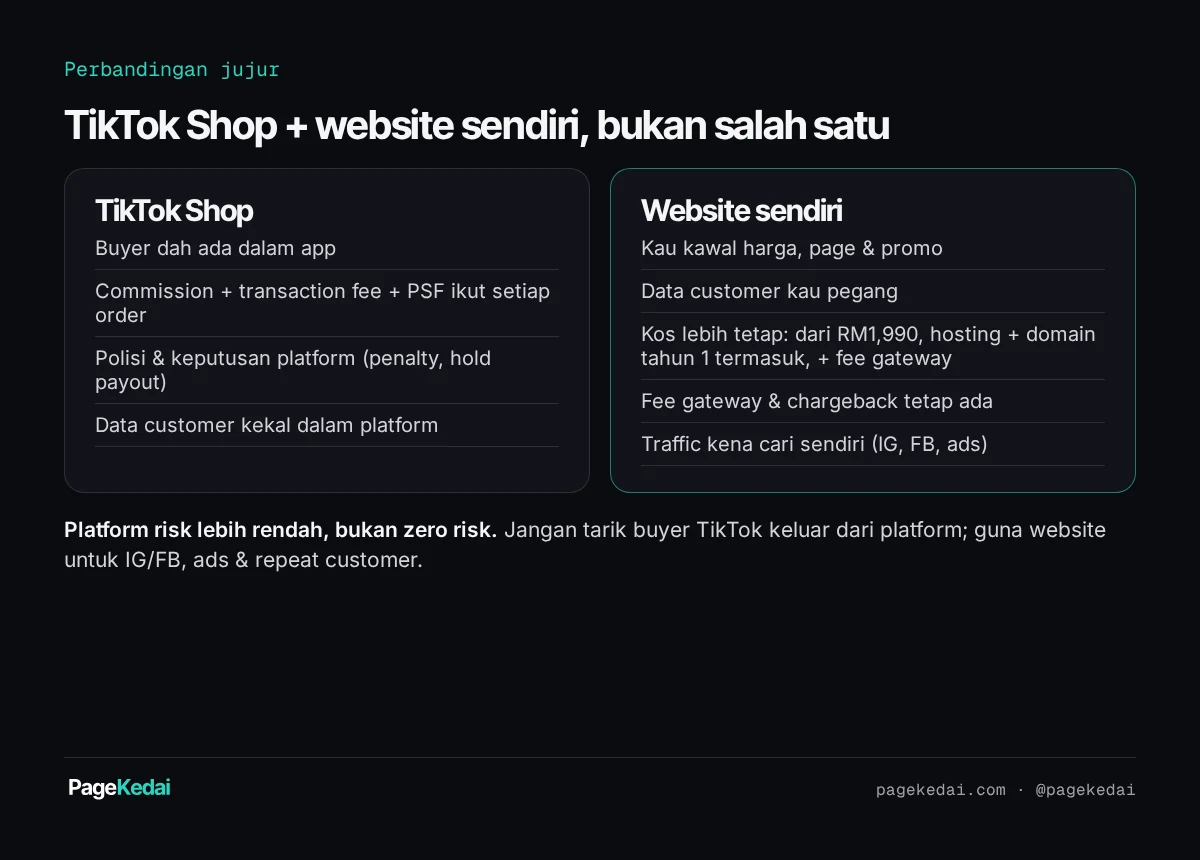 Kad perbandingan TikTok Shop vs website sendiri, termasuk fee gateway, traffic sendiri, dan nota platform risk lebih rendah, bukan zero risk.