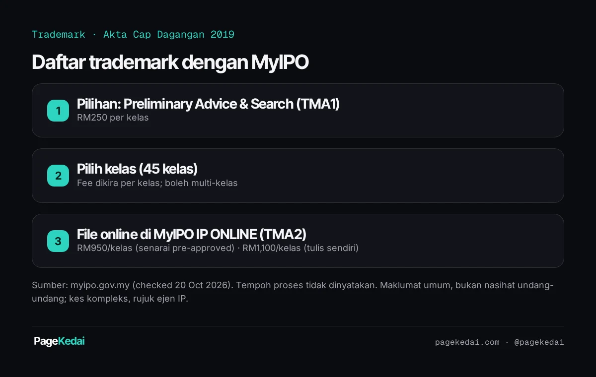 Aliran 3 langkah MyIPO: TMA1 pilihan RM250/kelas, pilih kelas (45), file online IP ONLINE RM950 atau RM1,100 per kelas.
