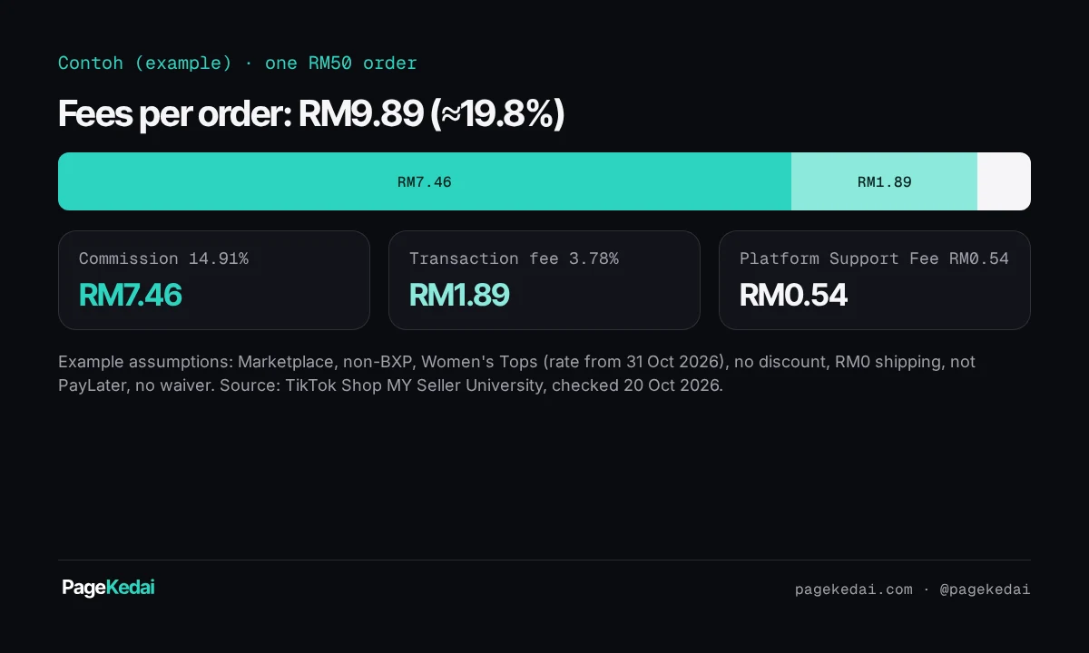 Example chart for one RM50 order: commission RM7.46 (14.91%), transaction fee RM1.89 (3.78%), Platform Support Fee RM0.54, total RM9.89 or about 19.8%.