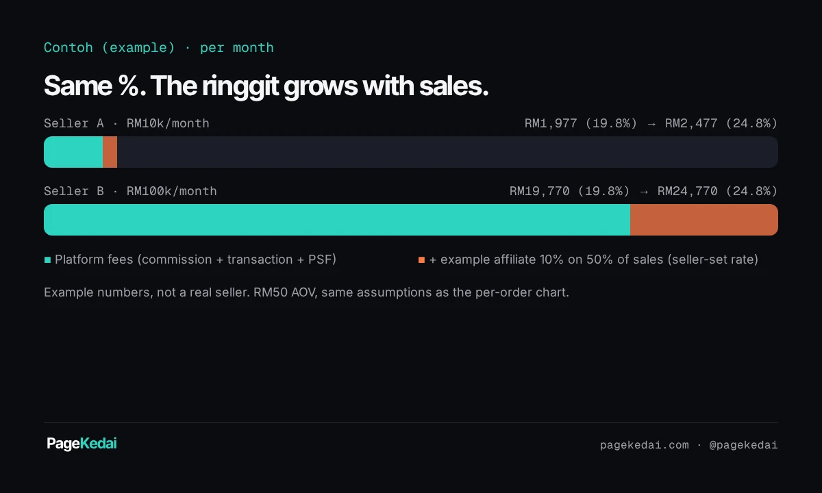 Example bar chart: an RM10k/month seller pays RM1,977 (19.8%), RM2,477 with affiliates; an RM100k seller pays RM19,770, RM24,770 with affiliates.