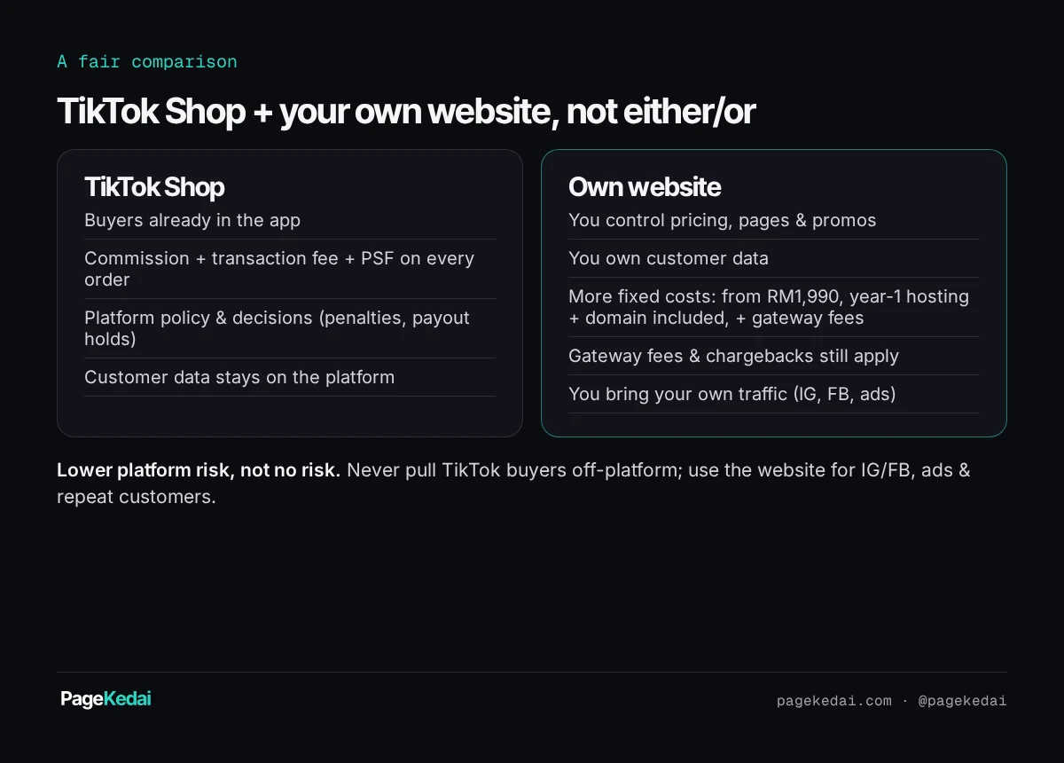 Comparison cards of TikTok Shop vs own website, including gateway fees, own traffic, and a note: lower platform risk, not no risk.