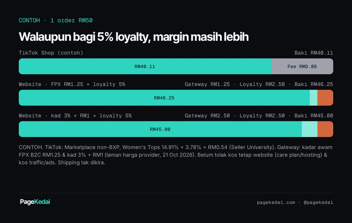 Carta CONTOH: order RM50 — TikTok baki RM40.11 selepas fee RM9.89; website dengan FPX RM1.25 + loyalty 5% baki RM46.25; website dengan kad 3% + RM1 + loyalty 5% baki RM45.00.