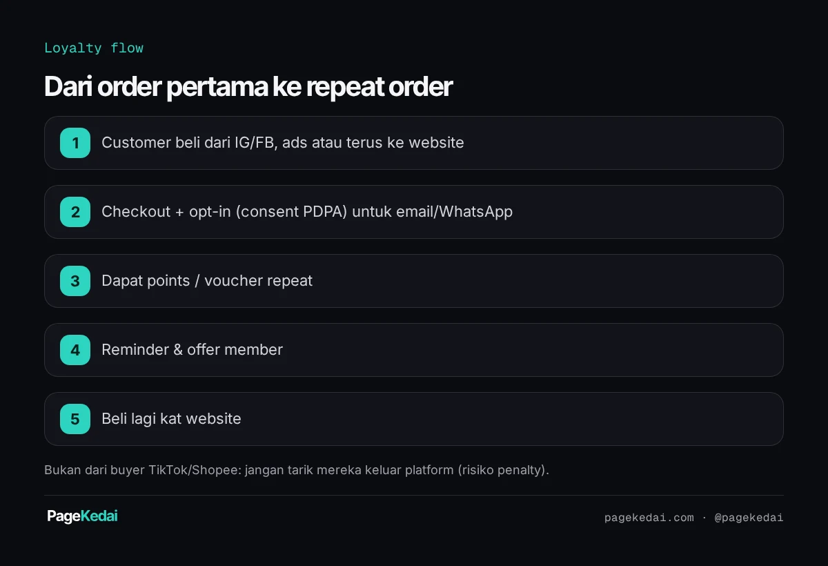 Aliran loyalty 5 langkah: beli dari IG/FB/ads/website, checkout dengan opt-in PDPA, dapat points/voucher, reminder & offer member, beli lagi.