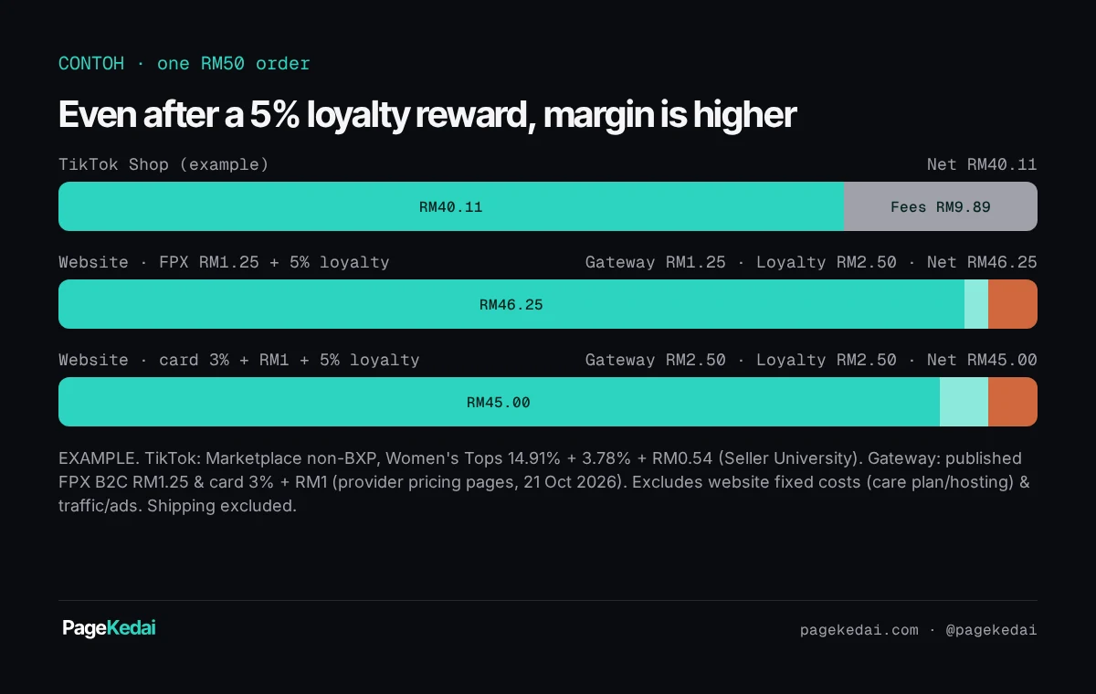 CONTOH chart: RM50 order — TikTok nets RM40.11 after RM9.89 fees; website with FPX RM1.25 + 5% loyalty nets RM46.25; website with card 3% + RM1 + 5% loyalty nets RM45.00.