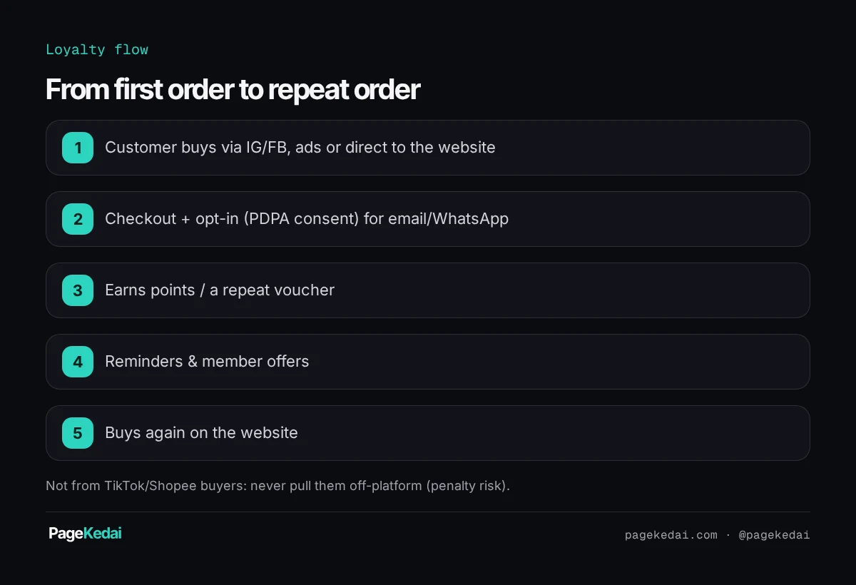Five-step loyalty flow: buy via IG/FB/ads/website, checkout with PDPA opt-in, earn points/voucher, member reminders & offers, buy again.